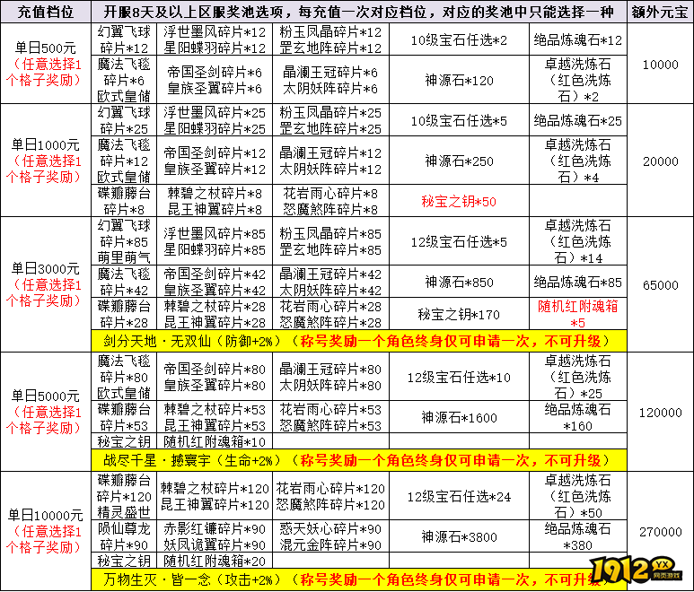 1912yx《凡人飞剑》线下返利活动公告