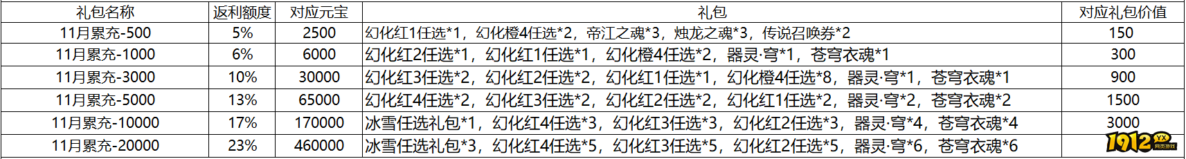 1912yx《凡人飞剑》11月16日-11月22日线下累计充值活动